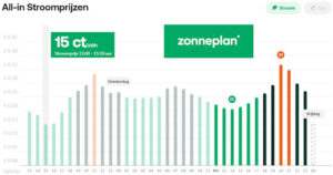 Dynamisch energiecontract - stroomprijzen per uur